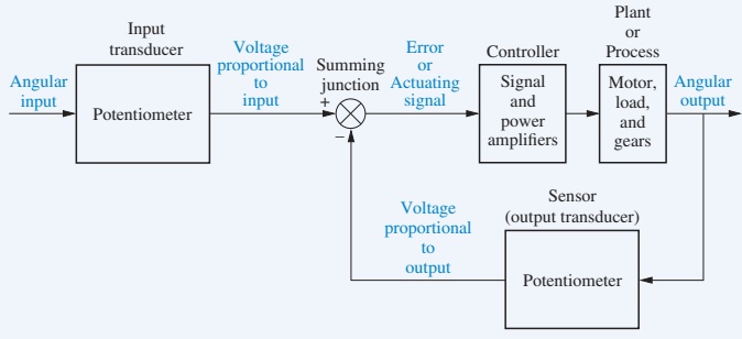Functional block diagram
