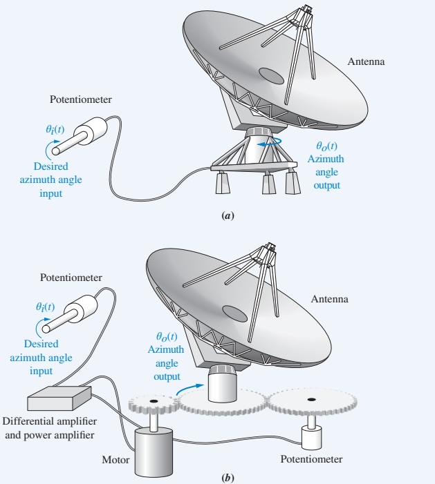 Antenna system layout and block diagram