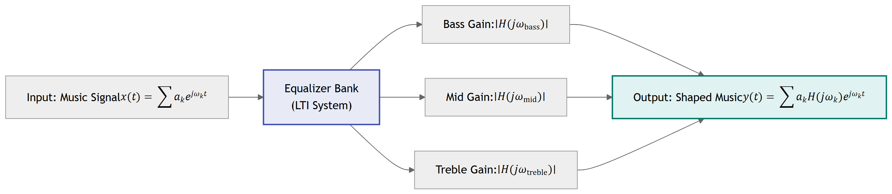 Example Nonlinear Component Signal and Systems
